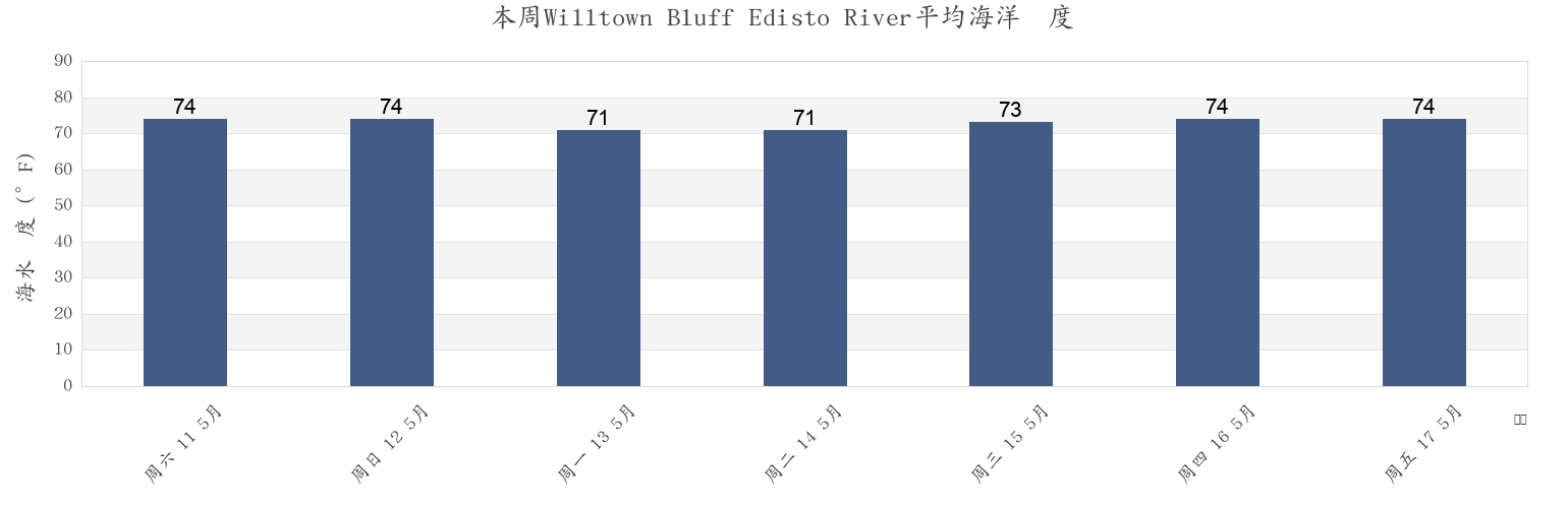 本周Willtown Bluff Edisto River, Colleton County, South Carolina, United States市的海水温度