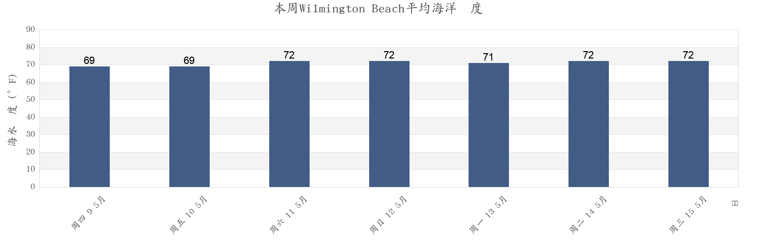 本周Wilmington Beach, New Hanover County, North Carolina, United States市的海水温度