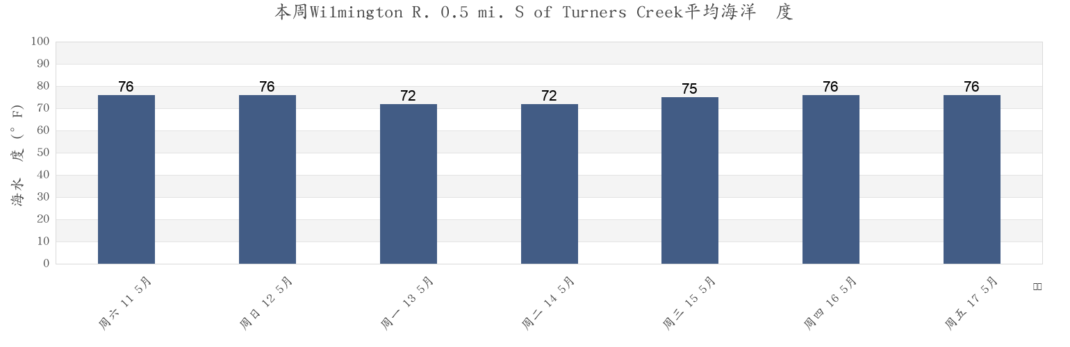 本周Wilmington R. 0.5 mi. S of Turners Creek, Chatham County, Georgia, United States市的海水温度