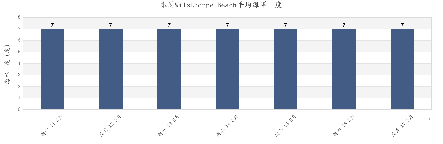 本周Wilsthorpe Beach, East Riding of Yorkshire, England, United Kingdom市的海水温度