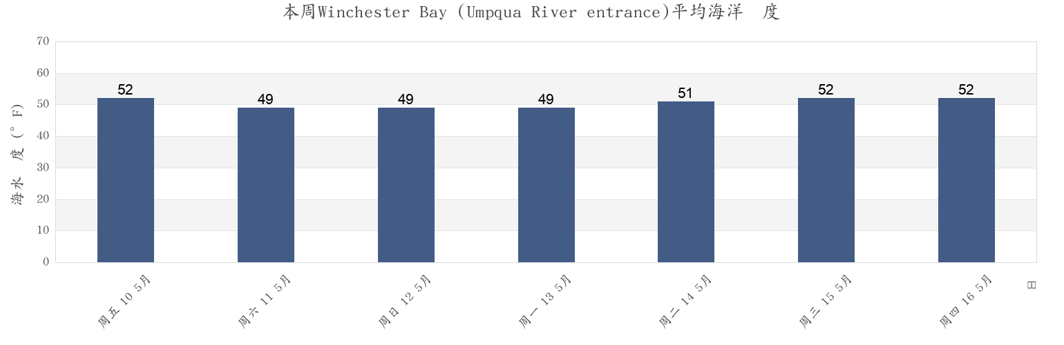 本周Winchester Bay (Umpqua River entrance), Coos County, Oregon, United States市的海水温度