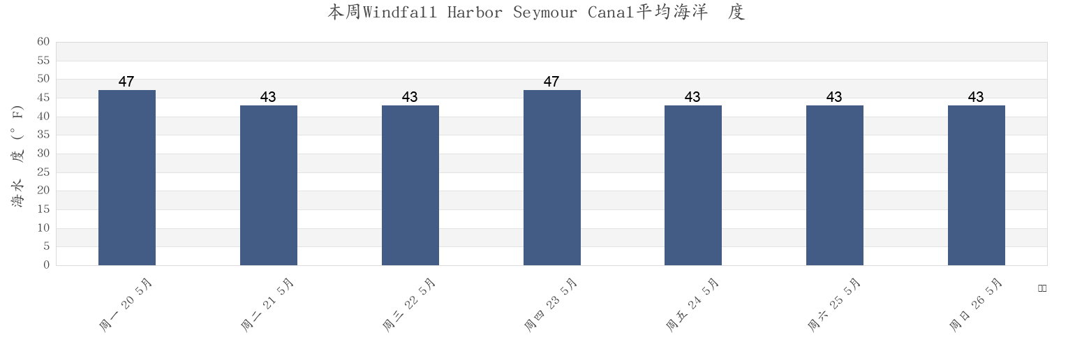 本周Windfall Harbor Seymour Canal, Juneau City and Borough, Alaska, United States市的海水温度
