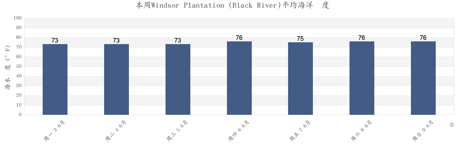 本周Windsor Plantation (Black River), Georgetown County, South Carolina, United States市的海水温度