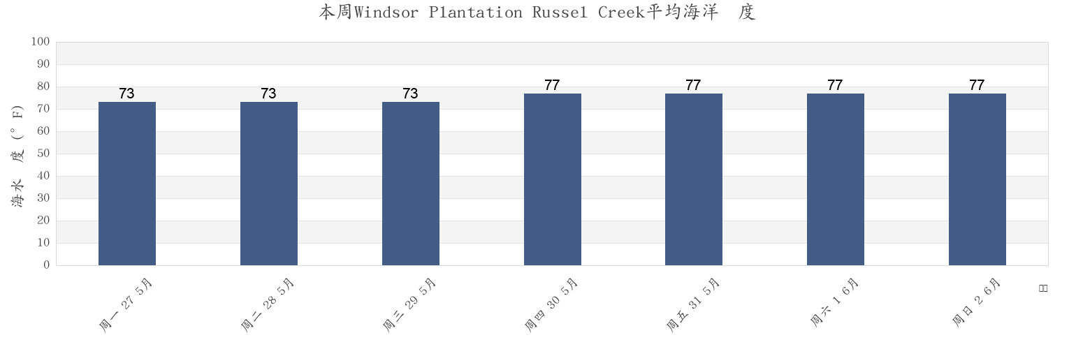 本周Windsor Plantation Russel Creek, Colleton County, South Carolina, United States市的海水温度