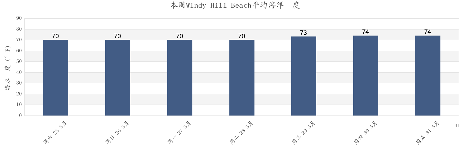 本周Windy Hill Beach, Horry County, South Carolina, United States市的海水温度