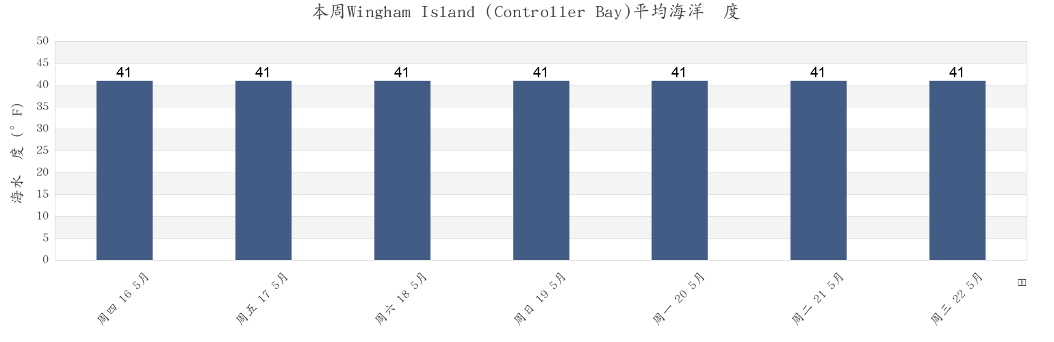本周Wingham Island (Controller Bay), Valdez-Cordova Census Area, Alaska, United States市的海水温度