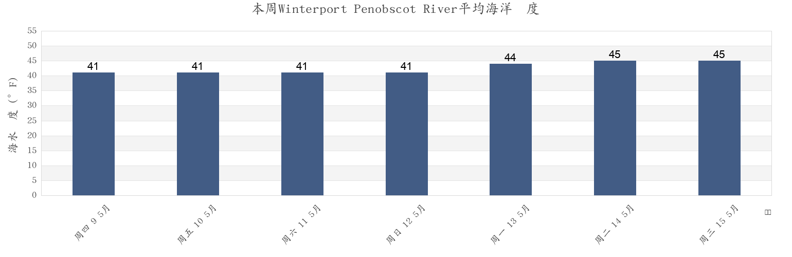 本周Winterport Penobscot River, Waldo County, Maine, United States市的海水温度