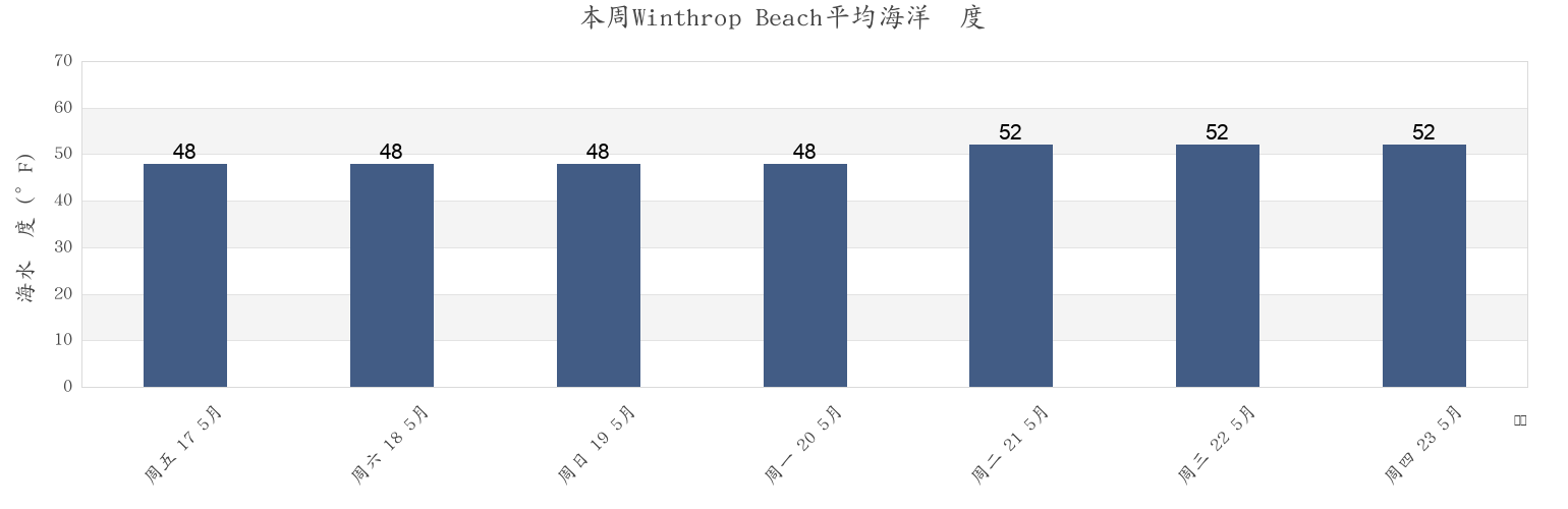 本周Winthrop Beach, Suffolk County, Massachusetts, United States市的海水温度