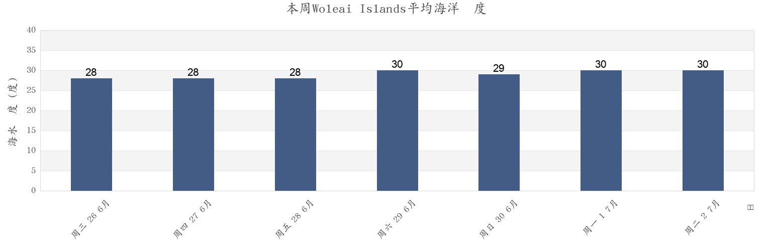 本周Woleai Islands, Satawal Municipality, Yap, Micronesia市的海水温度