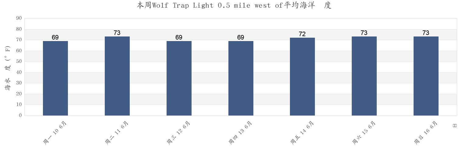 本周Wolf Trap Light 0.5 mile west of, Mathews County, Virginia, United States市的海水温度