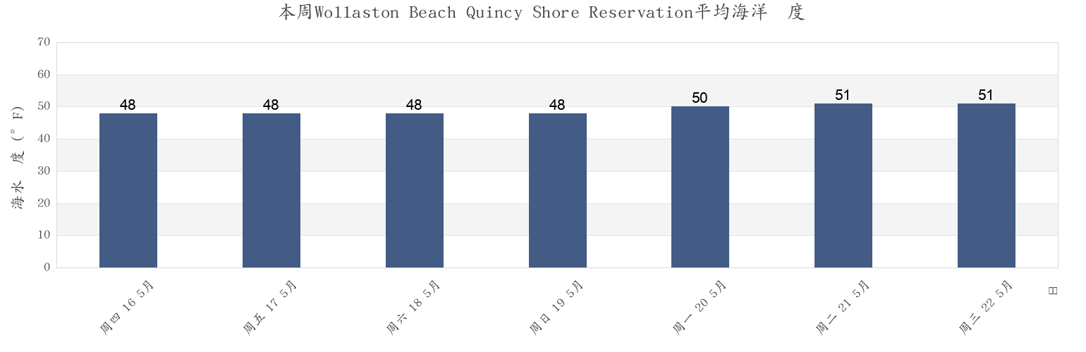 本周Wollaston Beach Quincy Shore Reservation, Suffolk County, Massachusetts, United States市的海水温度