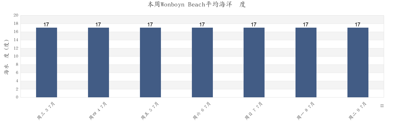 本周Wonboyn Beach, Bega Valley, New South Wales, Australia市的海水温度