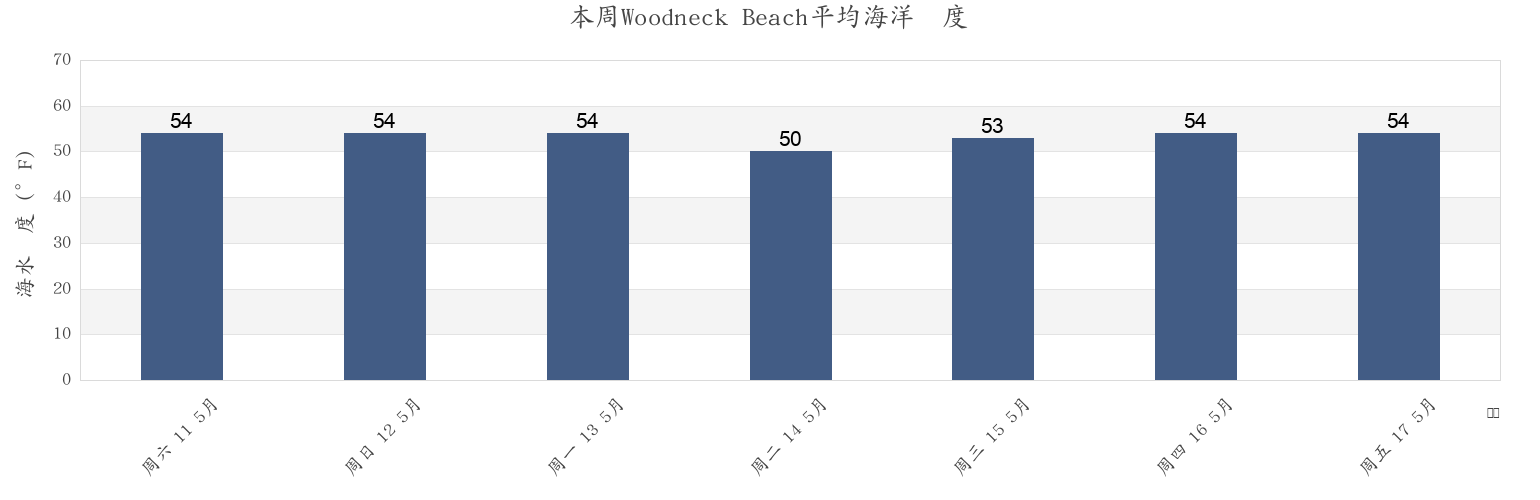 本周Woodneck Beach, Dukes County, Massachusetts, United States市的海水温度