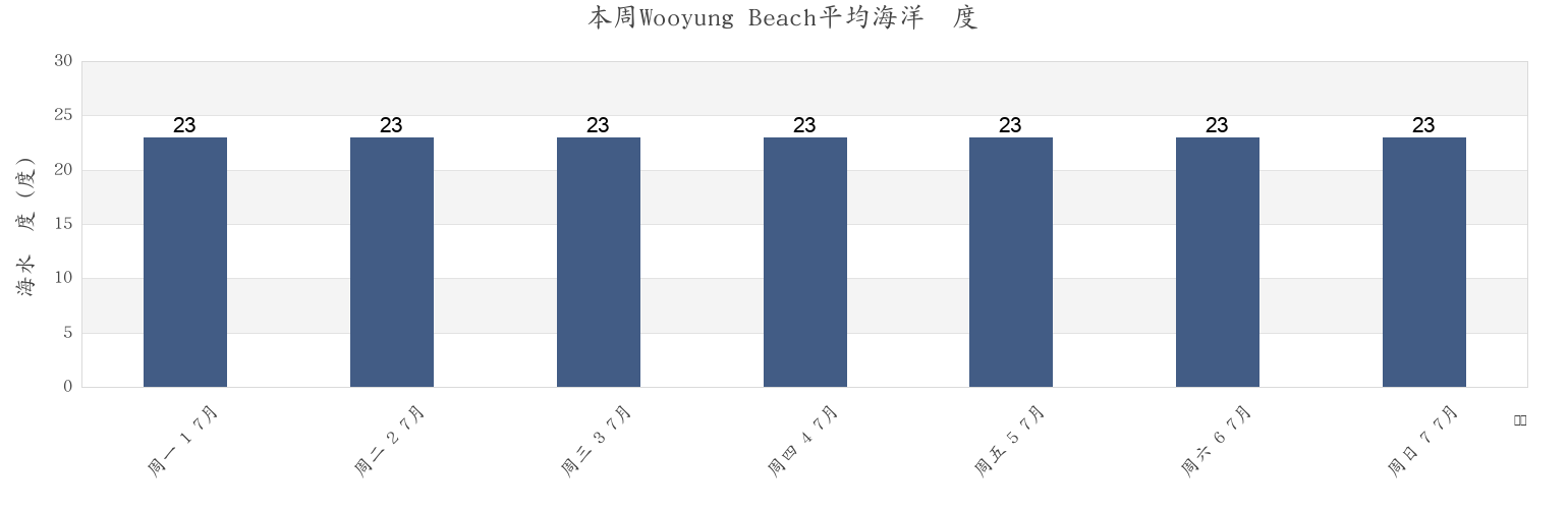 本周Wooyung Beach, Tweed, New South Wales, Australia市的海水温度