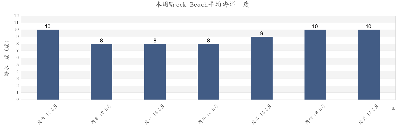 本周Wreck Beach, Metro Vancouver Regional District, British Columbia, Canada市的海水温度