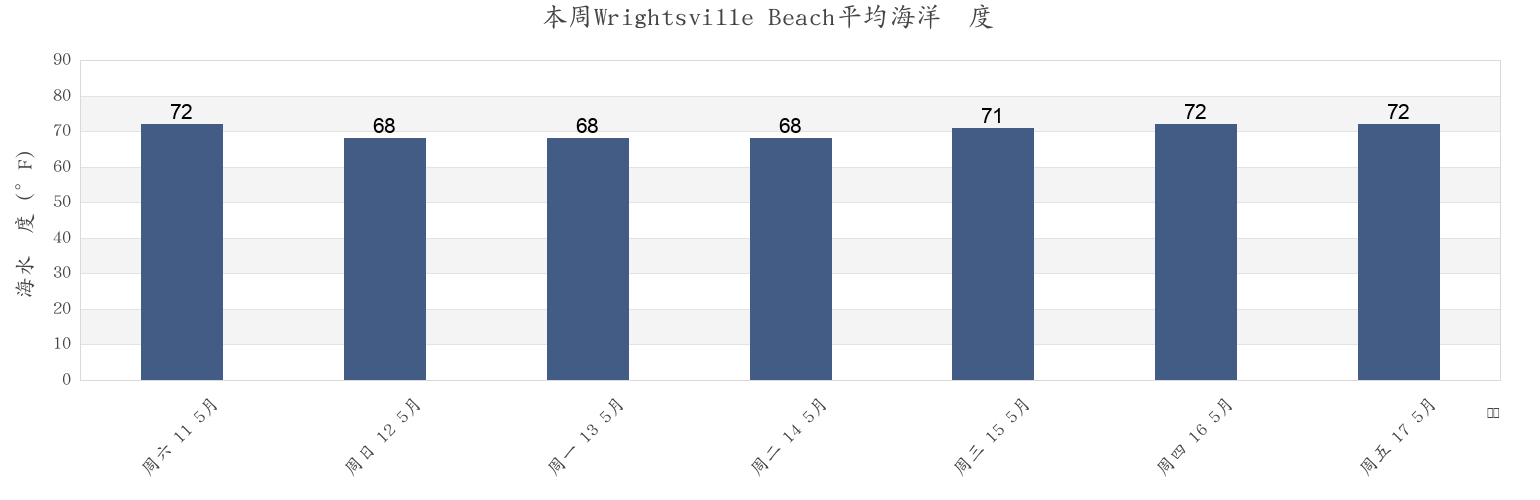 本周Wrightsville Beach, New Hanover County, North Carolina, United States市的海水温度