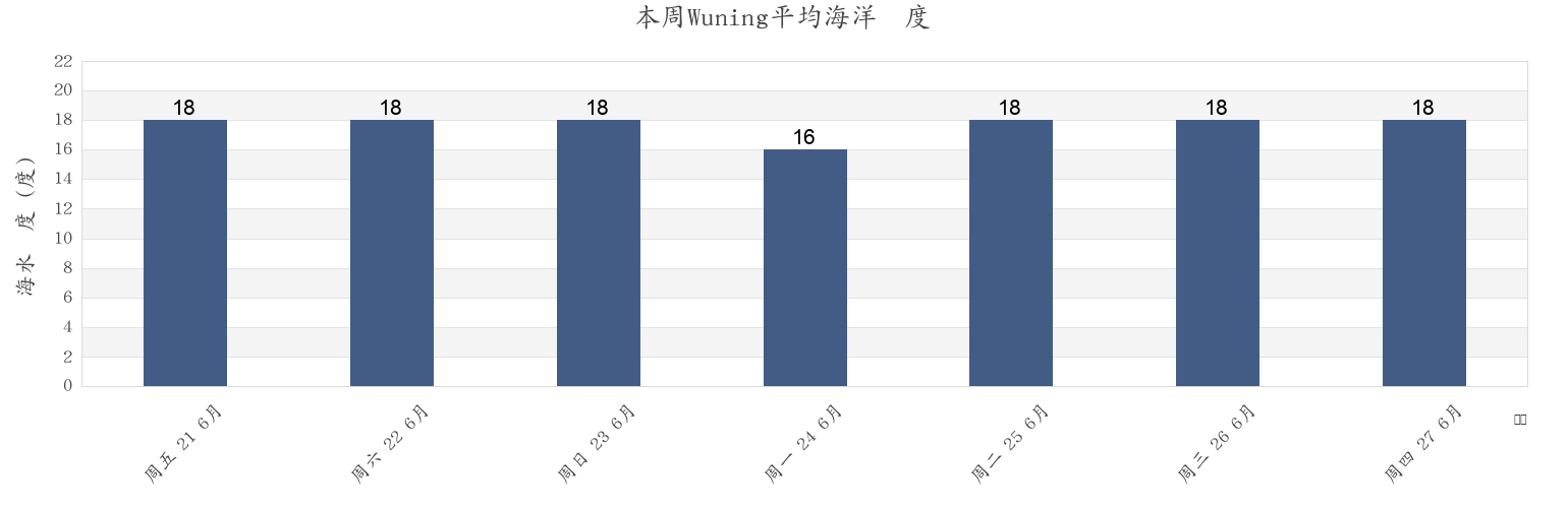 本周Wuning, Shandong, China市的海水温度