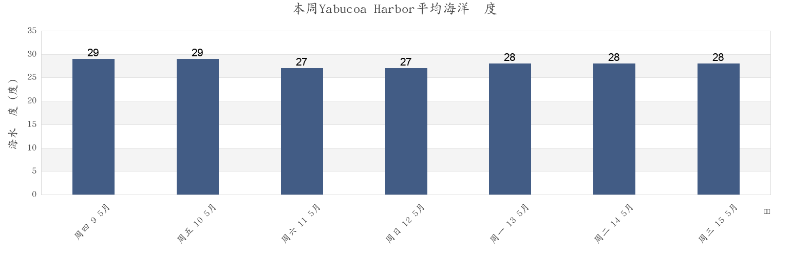 本周Yabucoa Harbor, Yabucoa Barrio-Pueblo, Yabucoa, Puerto Rico市的海水温度
