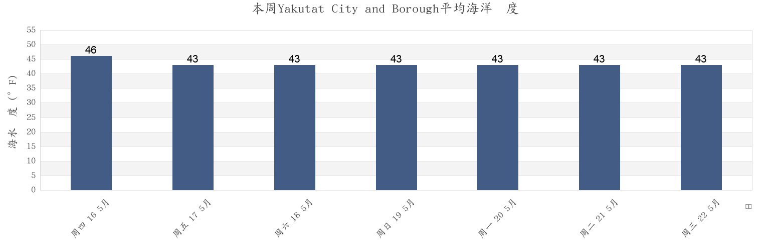本周Yakutat City and Borough, Alaska, United States市的海水温度