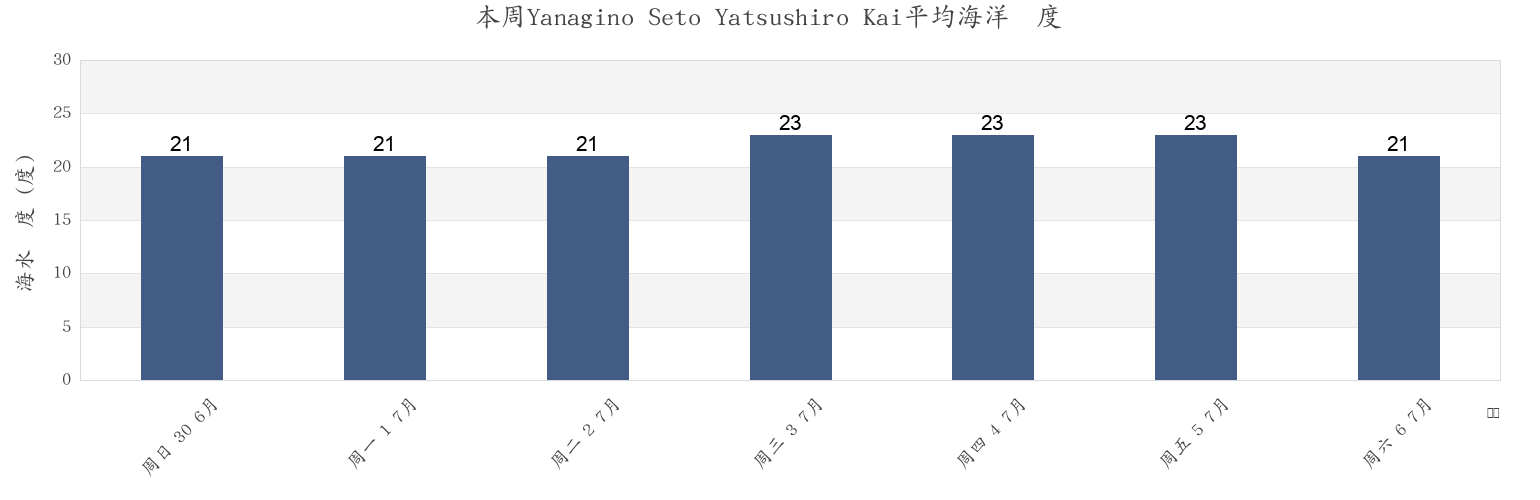 本周Yanagino Seto Yatsushiro Kai, Kamiamakusa Shi, Kumamoto, Japan市的海水温度