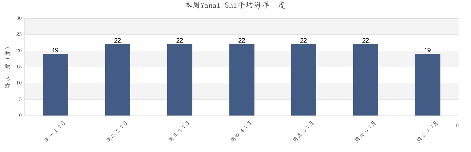 本周Yanai Shi, Yamaguchi, Japan市的海水温度