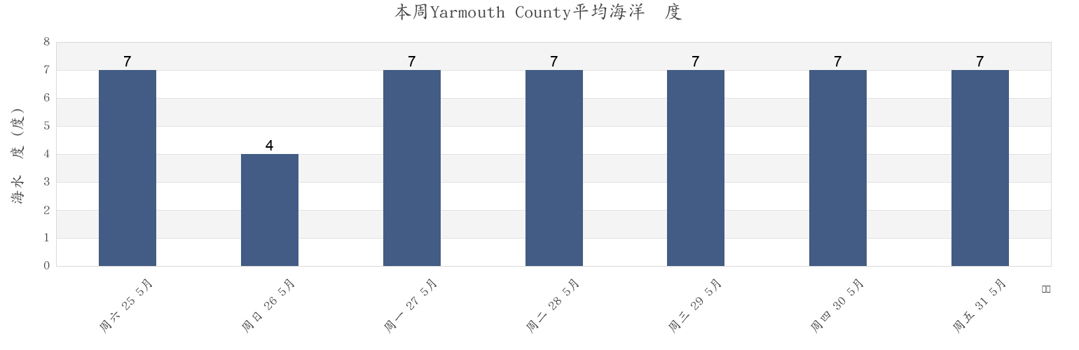 本周Yarmouth County, Nova Scotia, Canada市的海水温度