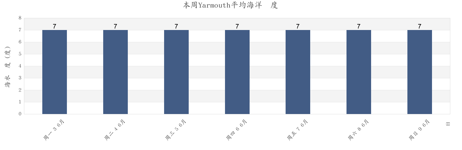 本周Yarmouth, Nova Scotia, Canada市的海水温度