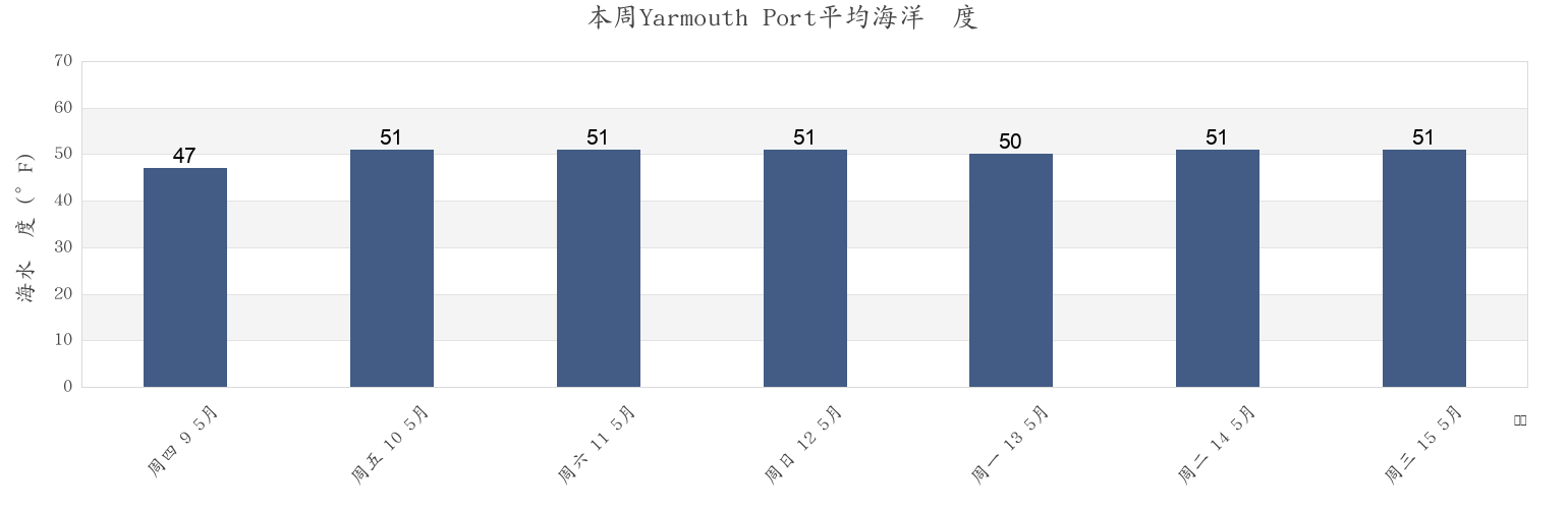 本周Yarmouth Port, Barnstable County, Massachusetts, United States市的海水温度