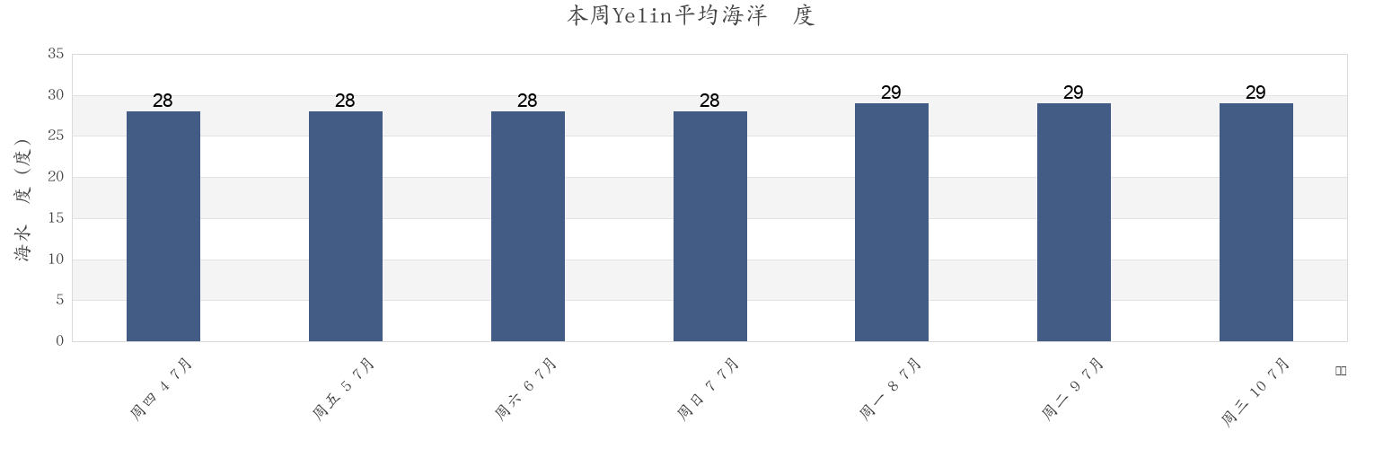 本周Yelin, Hainan, China市的海水温度