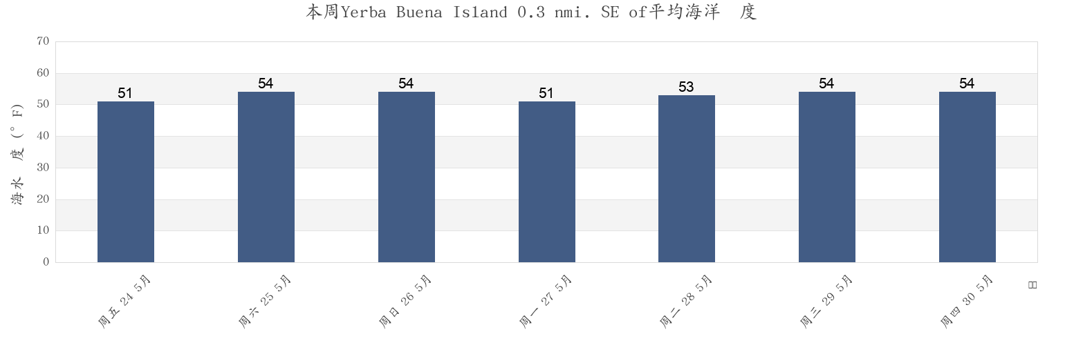 本周Yerba Buena Island 0.3 nmi. SE of, City and County of San Francisco, California, United States市的海水温度