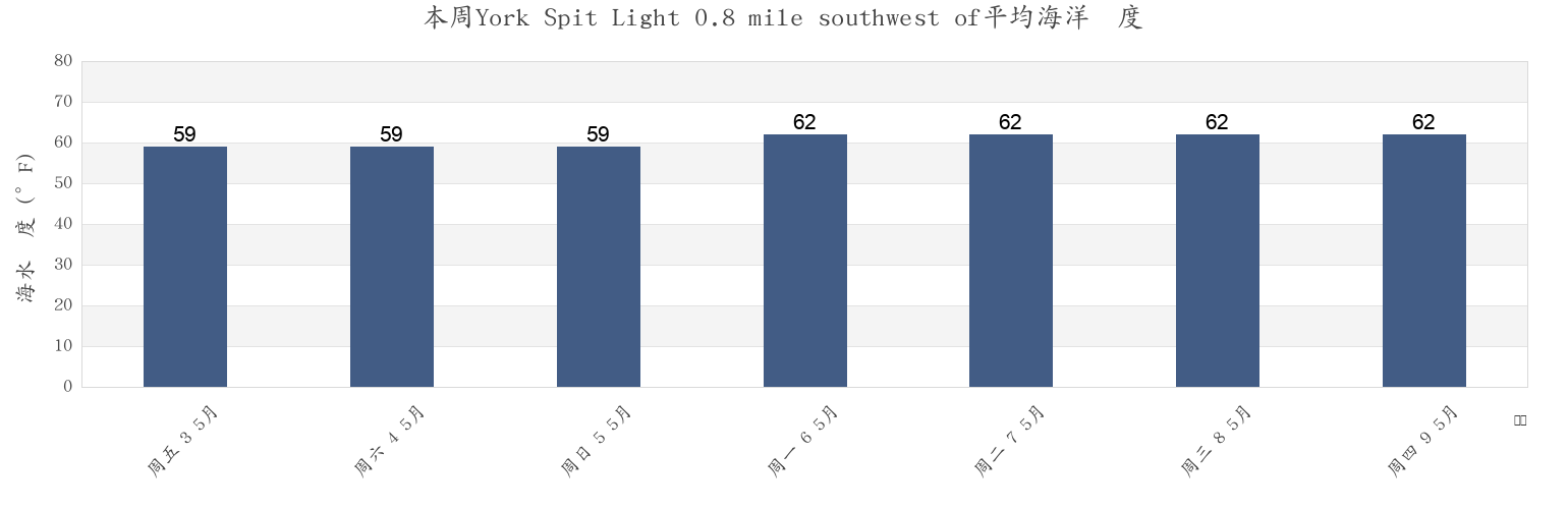 本周York Spit Light 0.8 mile southwest of, York County, Virginia, United States市的海水温度