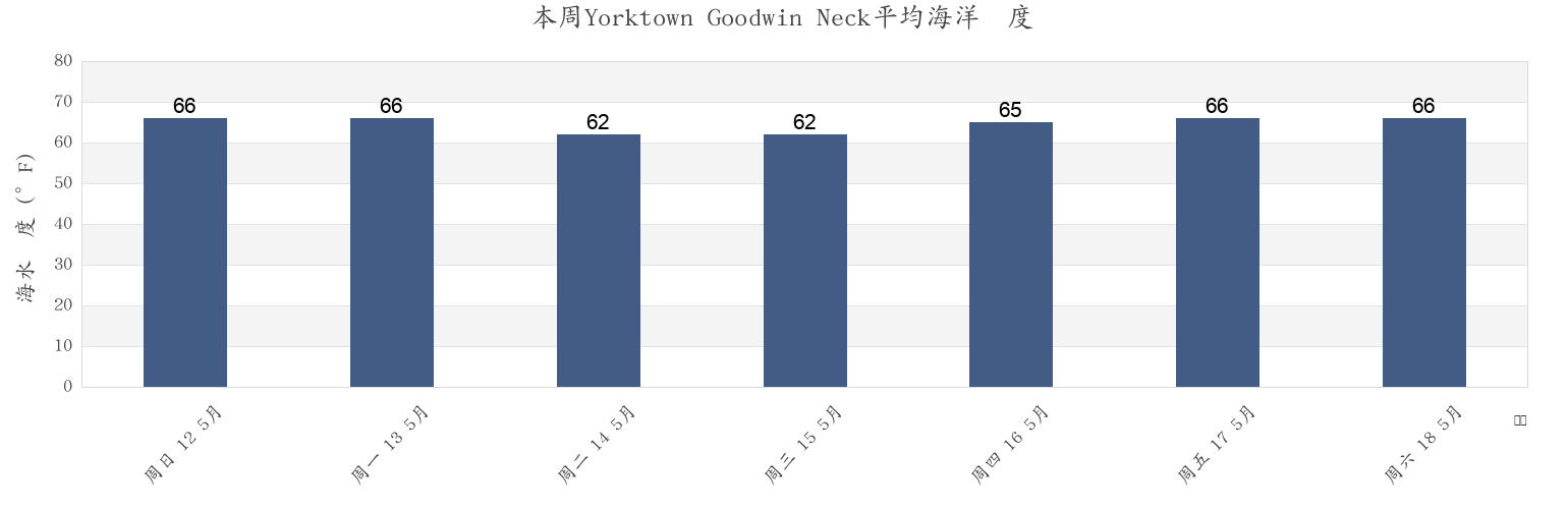 本周Yorktown Goodwin Neck, York County, Virginia, United States市的海水温度