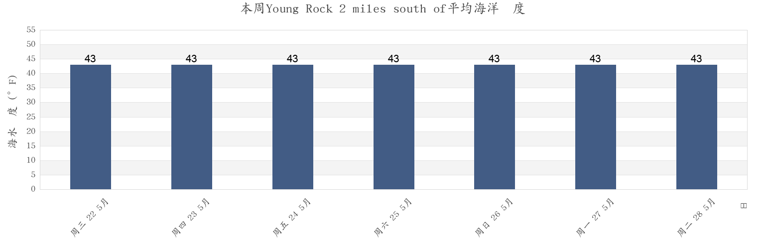 本周Young Rock 2 miles south of, City and Borough of Wrangell, Alaska, United States市的海水温度