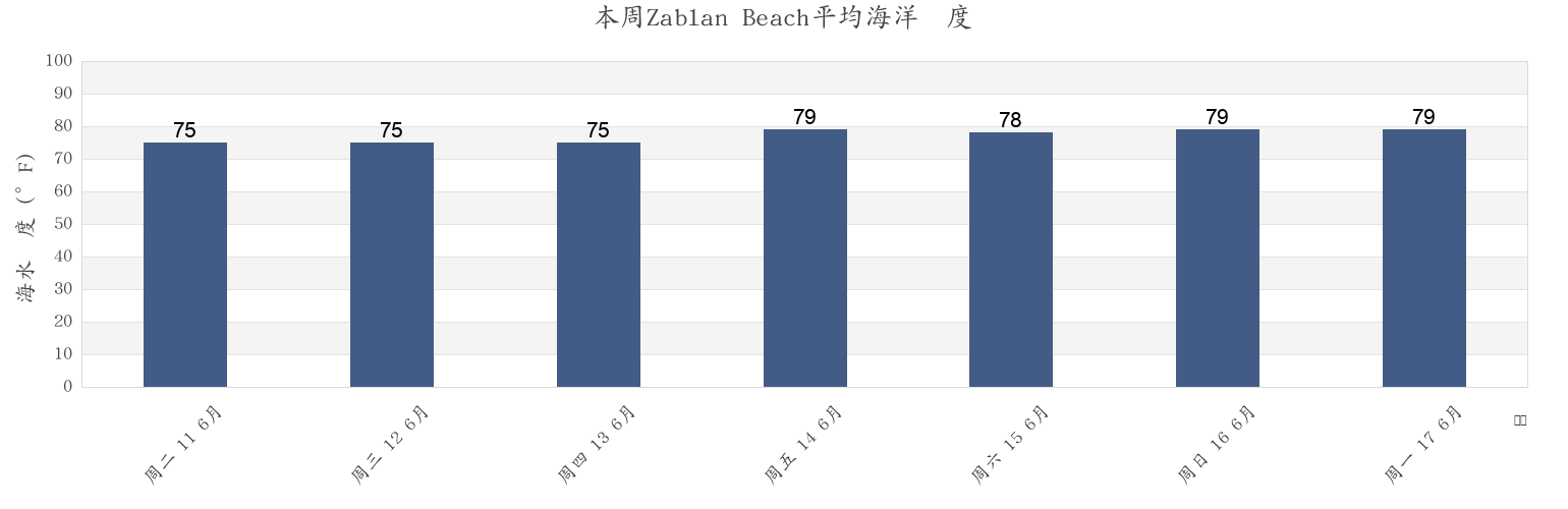 本周Zablan Beach, Honolulu County, Hawaii, United States市的海水温度