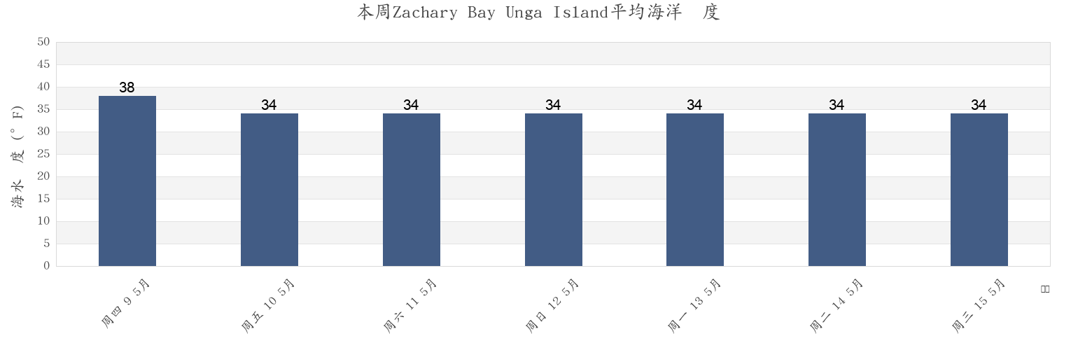 本周Zachary Bay Unga Island, Aleutians East Borough, Alaska, United States市的海水温度