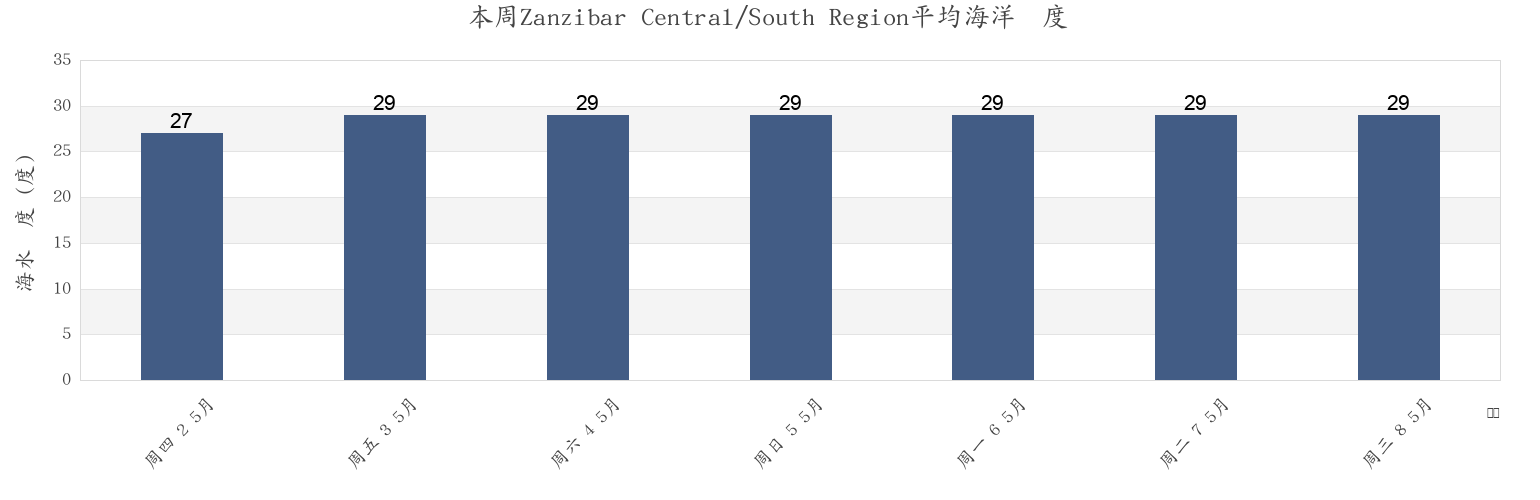 本周Zanzibar Central/South Region, Tanzania市的海水温度
