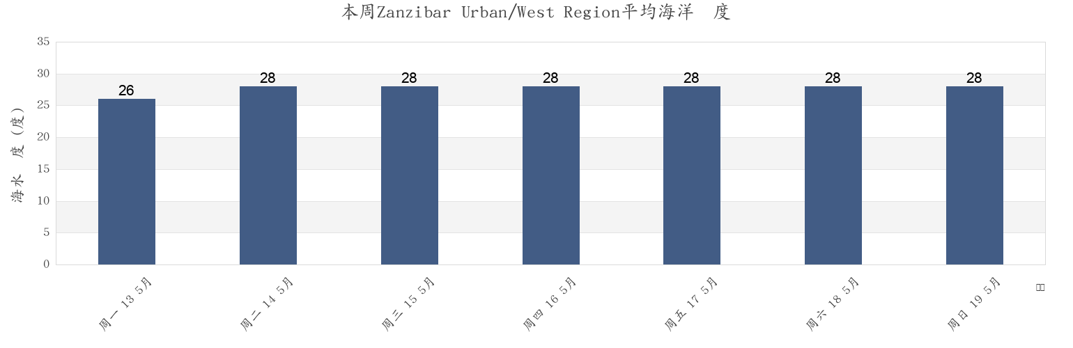本周Zanzibar Urban/West Region, Tanzania市的海水温度