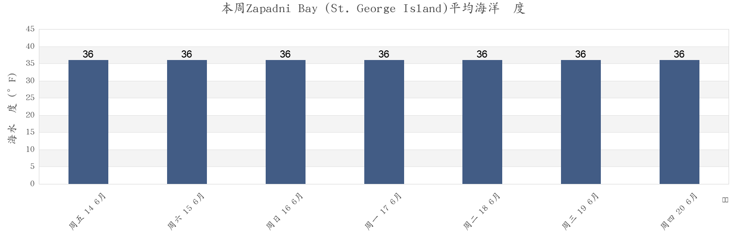本周Zapadni Bay (St. George Island), Aleutians East Borough, Alaska, United States市的海水温度