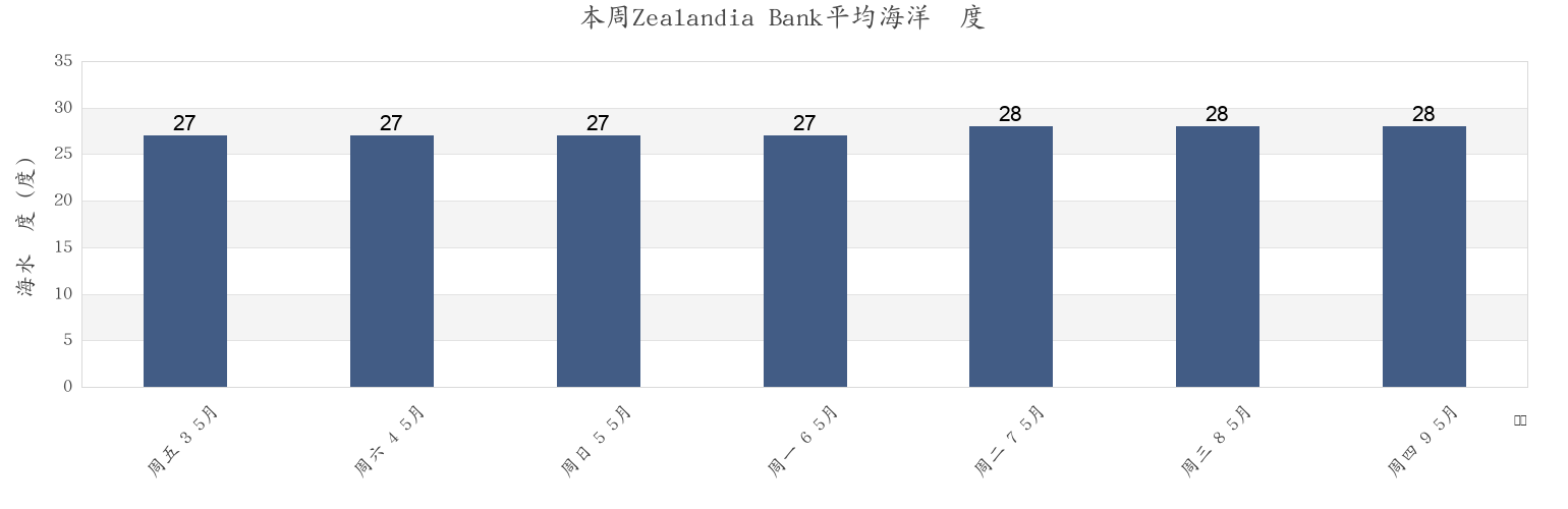 本周Zealandia Bank, Northern Islands, Northern Mariana Islands市的海水温度
