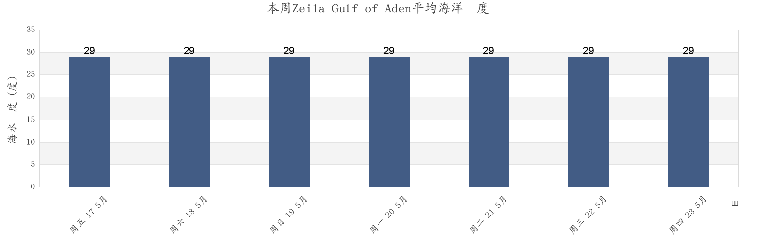 本周Zeila Gulf of Aden, Zeila District, Awdal, Somalia市的海水温度