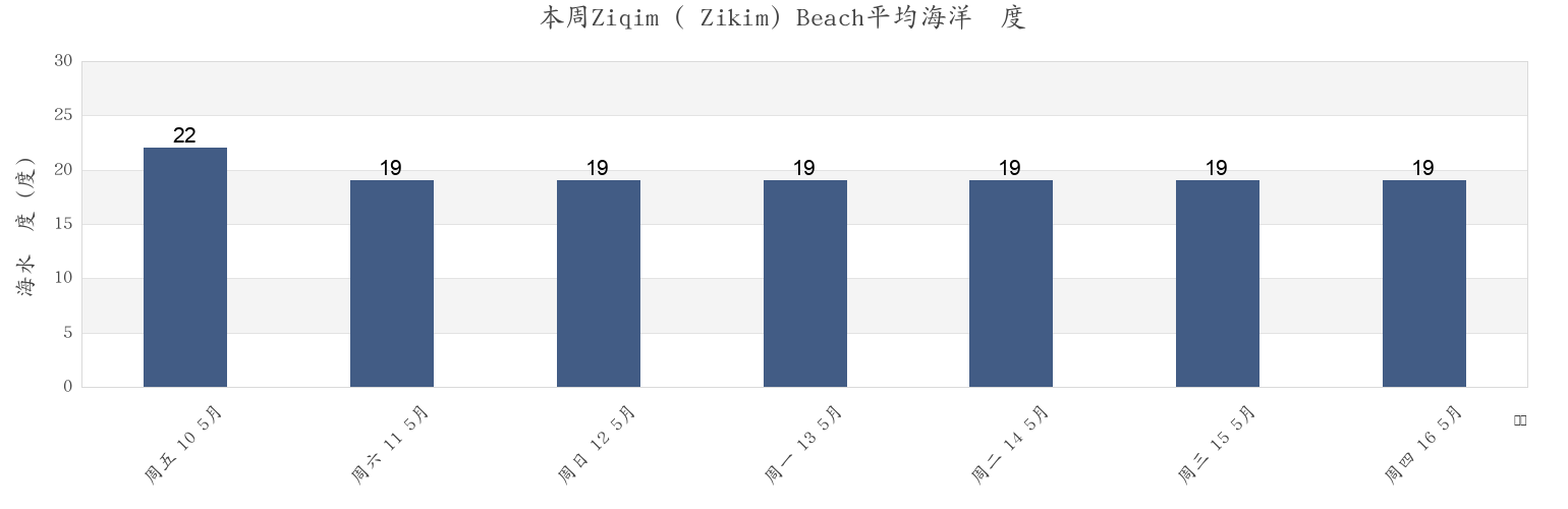本周Ziqim ( Zikim) Beach, Gaza, Southern District, Israel市的海水温度