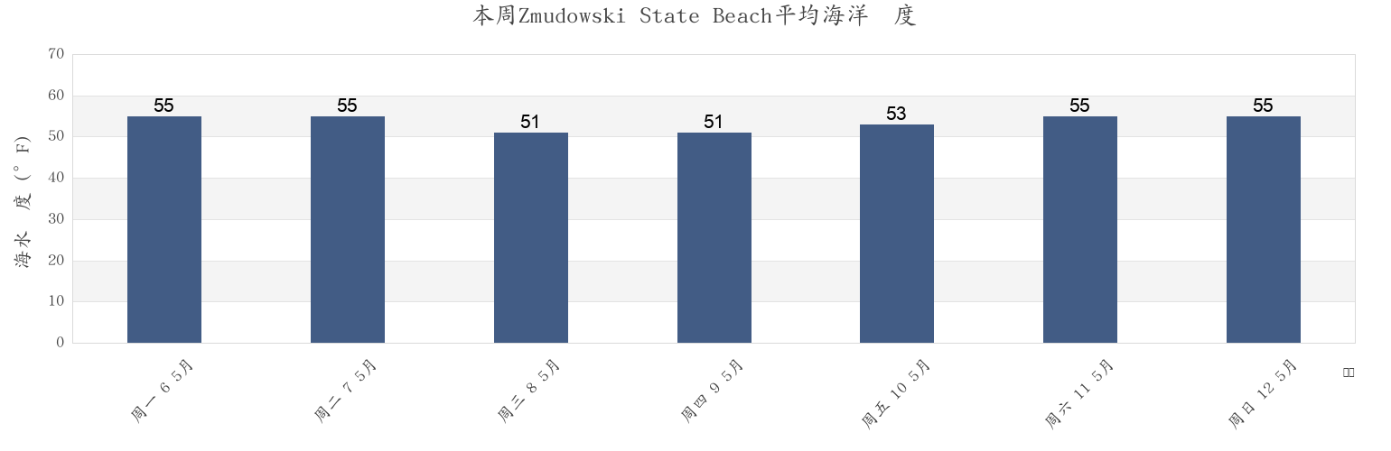 本周Zmudowski State Beach, Santa Cruz County, California, United States市的海水温度